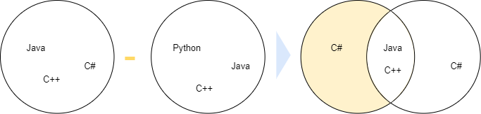 Пример разности множеств s2 и s1 в Python