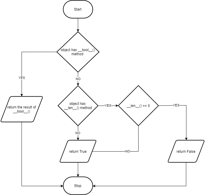 Схема работы bool() в Python 