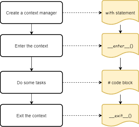 Менеджеры контекста в Python