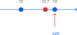 Применение функции ceil() к положительному числу в Python