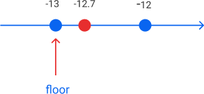 Функция Floor(x) для отрицательных чисел в Python