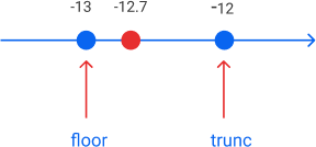 Разница между функциями Floor() и trunc() для отрицательных чисел в Python