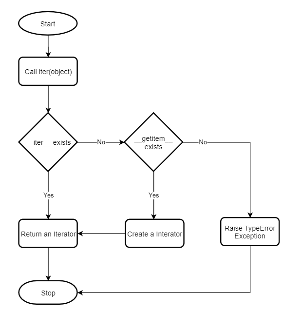 Как работает функция Python iter()