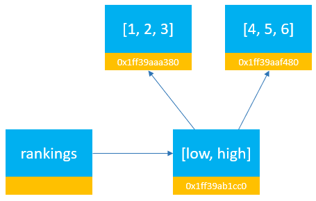 Пример с изменяемым и неизменяемым объектами Python