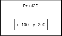 Как создавать новые экземпляры класса Point2D в Python