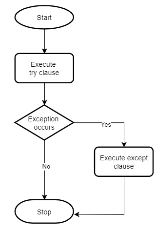 Def try except. Try except блок схема. Try except Python блок схема. Блок try питон блок схема. Class в питоне блок схема.