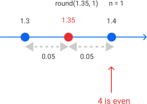 Округление 1,35 вернет 1,4