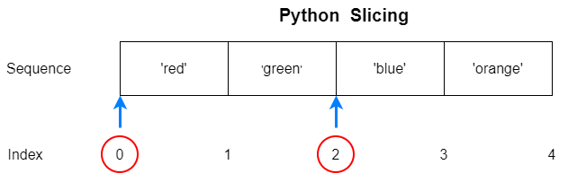 Нарезка в Python