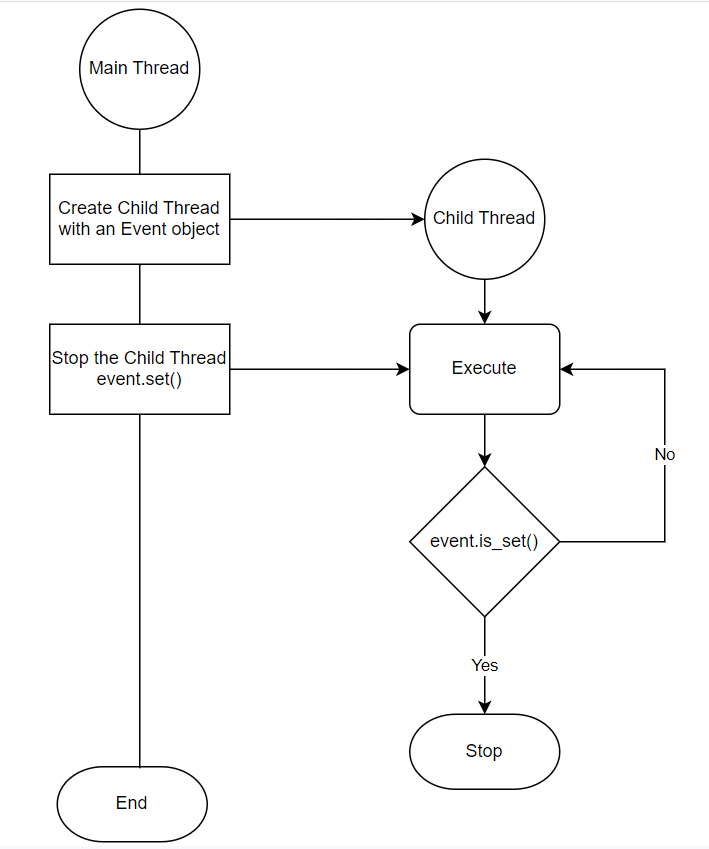 Блок-схема остановки потока в Python