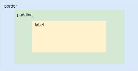 Label состоит из элементов border, padding и label
