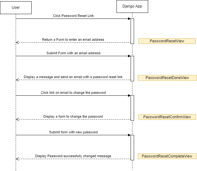 Схема процесса сброса пароля в Django