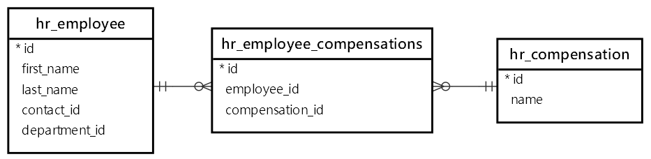 Связь «многие ко многим» между таблицами hr_employee и hr_compensation