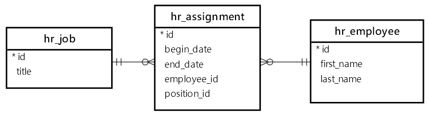 Пример создания таблиц hr_job и hr_assignment в базе данных