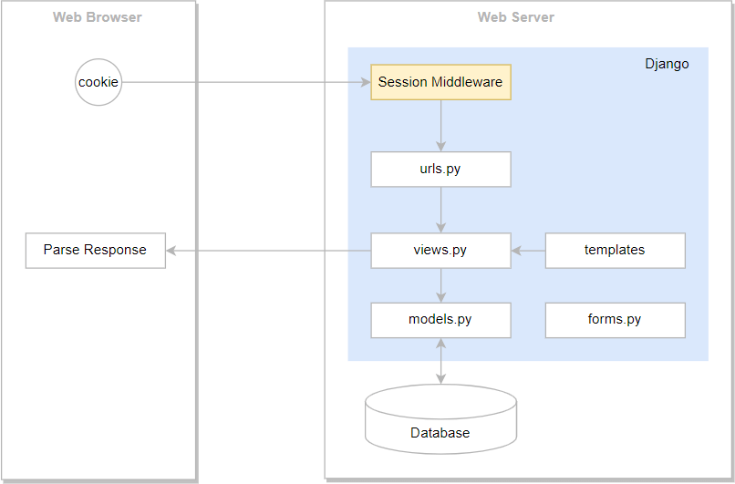 Пример сессий джанго