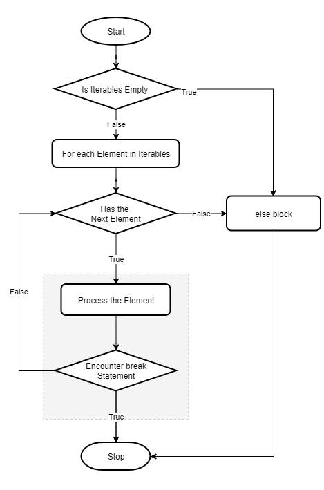 Схема работы оператора for else в Python